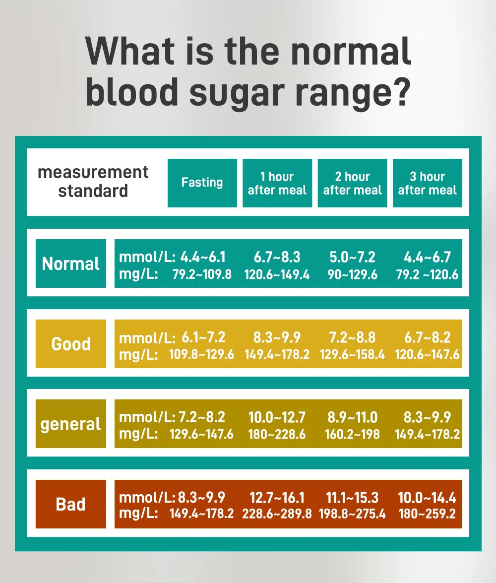 Blodsukkermåler med Teststrimler